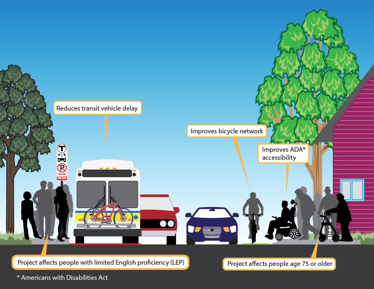 The Transportation Equity image shows a cross section of a street with a bus stop, bus lane, two roadway lanes, a bike lane, and curb extension to improve accessibility. The image shows people waiting at the bus stop, riding in the bike lane, and using the curb extension to cross the street.